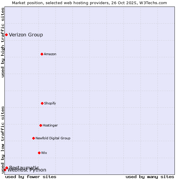 Market position of Restaumatic vs. Verizon Group vs. Webhost Python