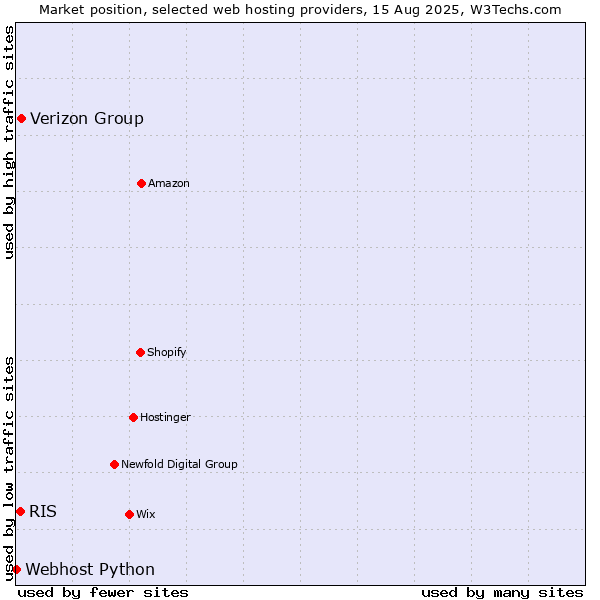 Market position of Verizon Group vs. RIS vs. Webhost Python