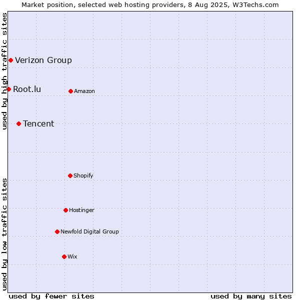 Market position of Tencent vs. Verizon Group vs. Root.lu