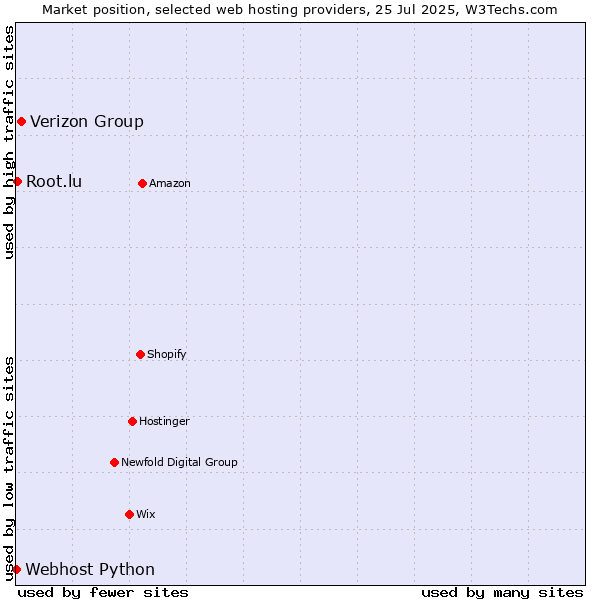 Market position of Verizon Group vs. Root.lu vs. Webhost Python
