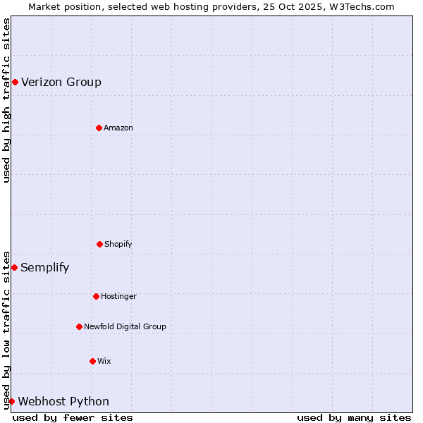 Market position of Verizon Group vs. Semplify vs. Webhost Python
