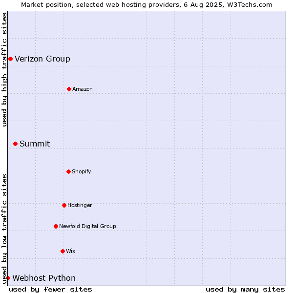 Market position of Summit vs. Verizon Group vs. Webhost Python