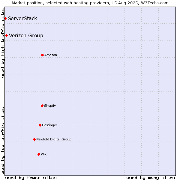Market position of Verizon Group vs. ServerStack