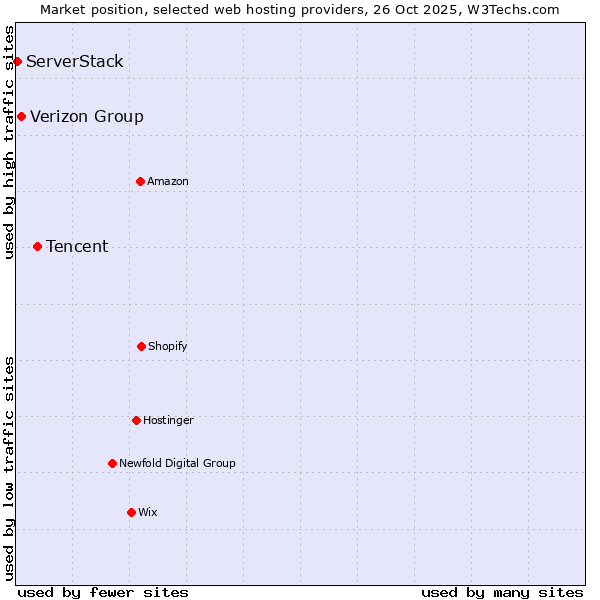 Market position of Tencent vs. Verizon Group vs. ServerStack