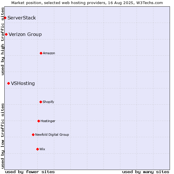 Market position of VSHosting vs. Verizon Group vs. ServerStack