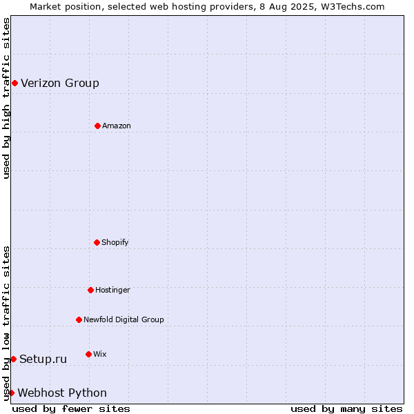 Market position of Verizon Group vs. Setup.ru vs. Webhost Python