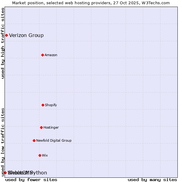 Market position of Verizon Group vs. ShoutCMS vs. Webhost Python