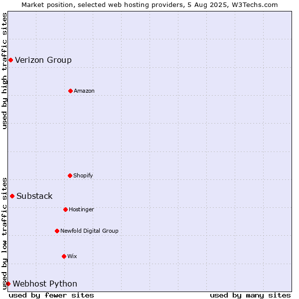 Market position of Substack vs. Verizon Group vs. Webhost Python