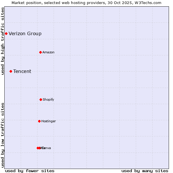 Market position of Tencent vs. Verizon Group