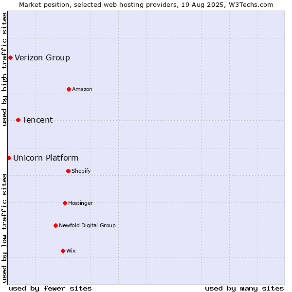 Market position of Tencent vs. Verizon Group vs. Unicorn Platform