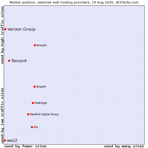 Market position of Tencent vs. Verizon Group vs. we22