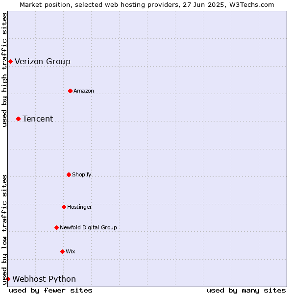 Market position of Tencent vs. Verizon Group vs. Webhost Python