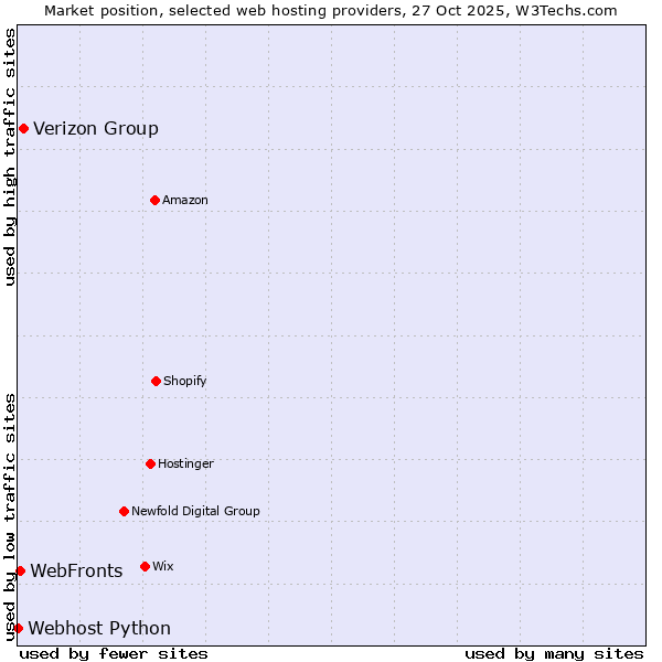 Market position of Verizon Group vs. WebFronts vs. Webhost Python