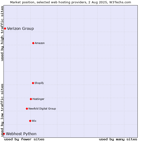 Market position of Verizon Group vs. Webhost Python