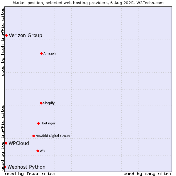 Market position of Verizon Group vs. WPCloud vs. Webhost Python