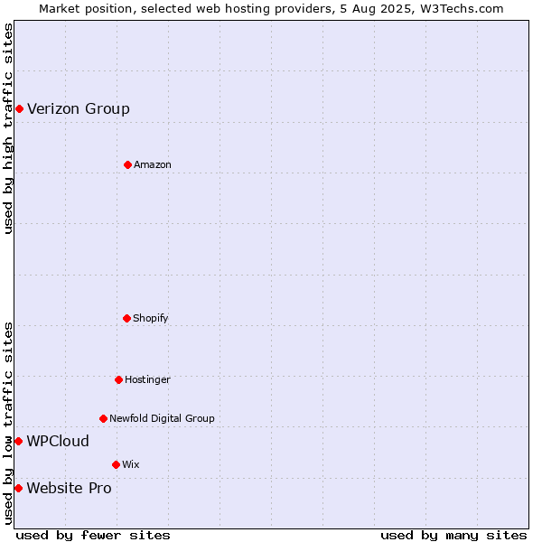 Market position of Verizon Group vs. Website Pro vs. WPCloud