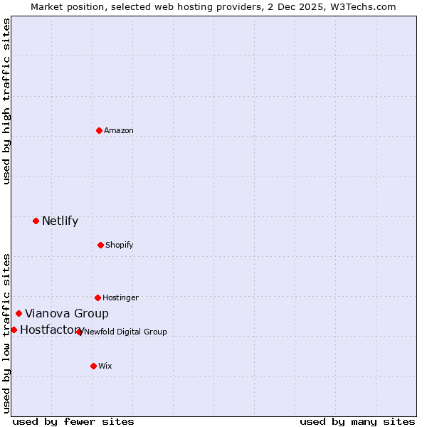 Market position of Netlify vs. Vianova Group vs. Hostfactory