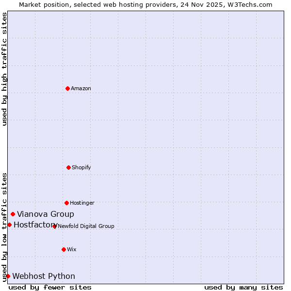Market position of Vianova Group vs. Hostfactory vs. Webhost Python