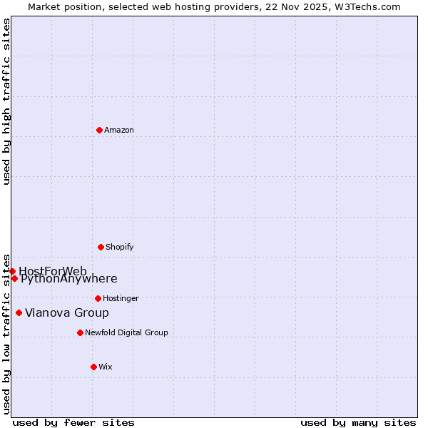 Market position of Vianova Group vs. PythonAnywhere vs. HostForWeb