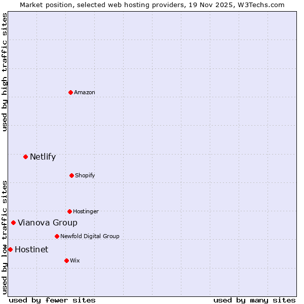 Market position of Netlify vs. Vianova Group vs. Hostinet