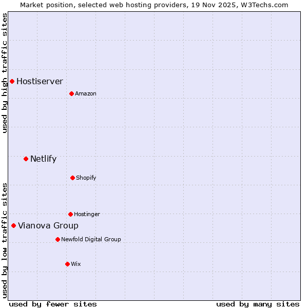 Market position of Netlify vs. Vianova Group vs. Hostiserver