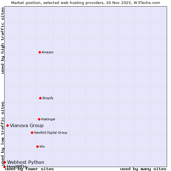 Market position of Vianova Group vs. Webhost Python vs. HostMDs