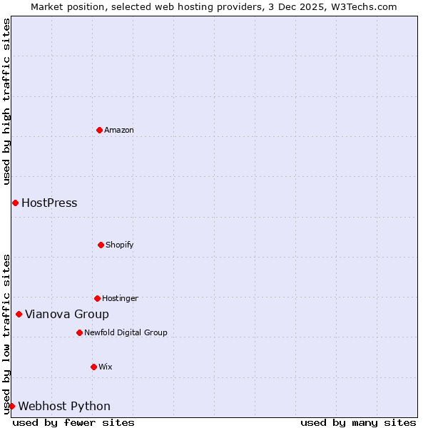Market position of Vianova Group vs. HostPress vs. Webhost Python