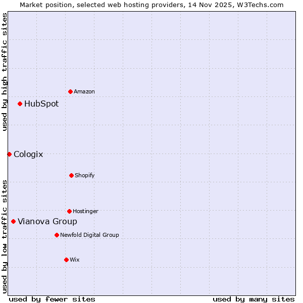 Market position of HubSpot vs. Vianova Group vs. Cologix