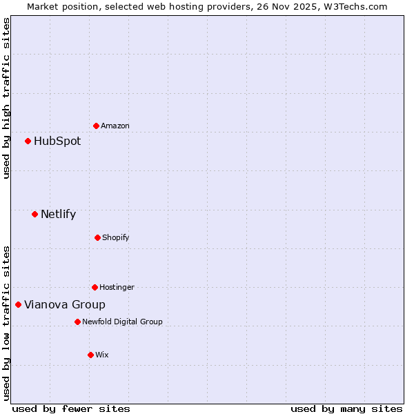 Market position of Netlify vs. HubSpot vs. Vianova Group