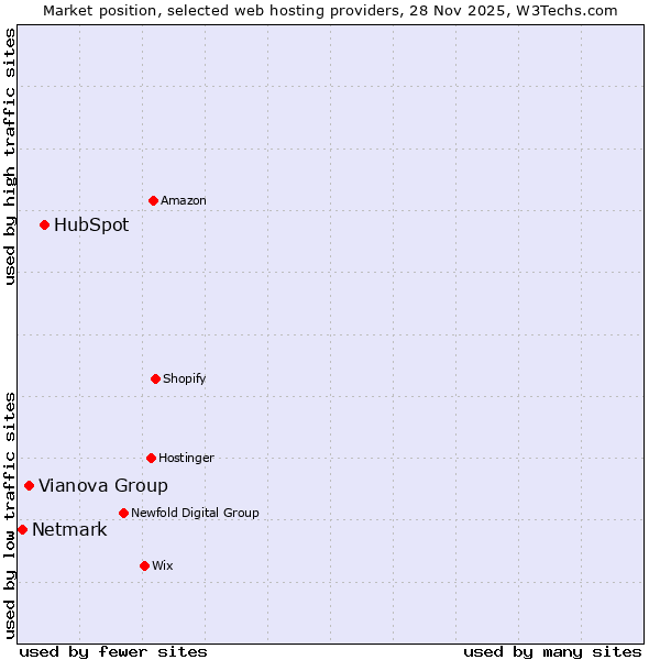 Market position of HubSpot vs. Vianova Group vs. Netmark