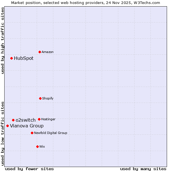 Market position of o2switch vs. HubSpot vs. Vianova Group
