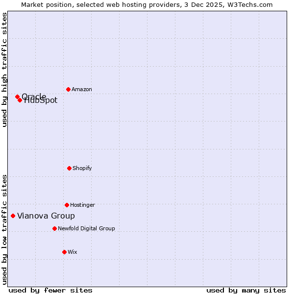 Market position of HubSpot vs. Oracle vs. Vianova Group