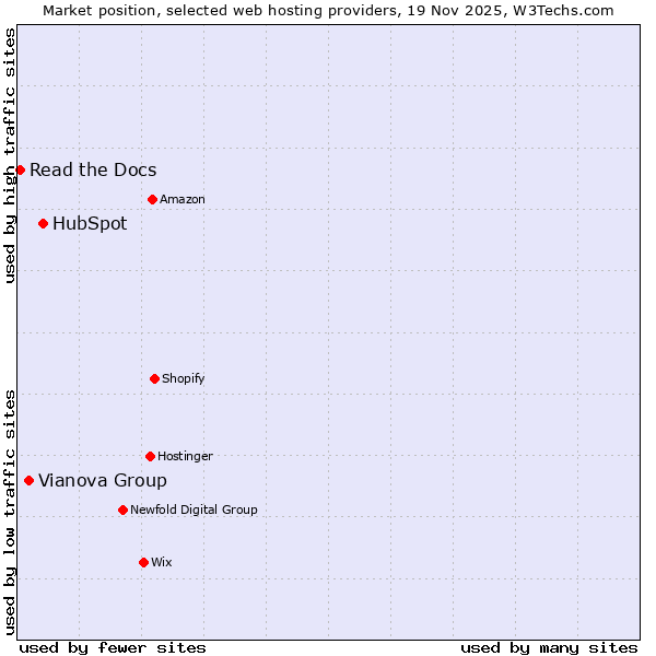 Market position of HubSpot vs. Vianova Group vs. Read the Docs