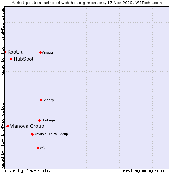 Market position of HubSpot vs. Vianova Group vs. Root.lu