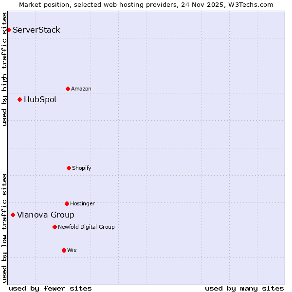 Market position of HubSpot vs. Vianova Group vs. ServerStack