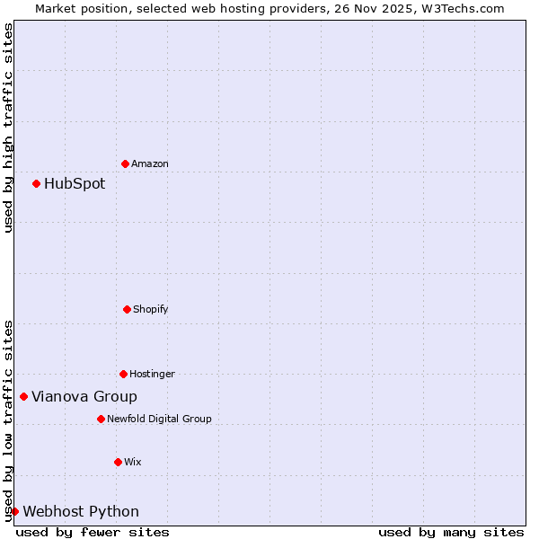 Market position of HubSpot vs. Vianova Group vs. Webhost Python