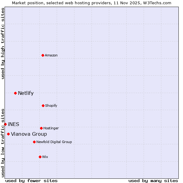 Market position of Netlify vs. Vianova Group vs. iNES
