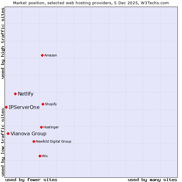 Market position of Netlify vs. Vianova Group vs. IPServerOne