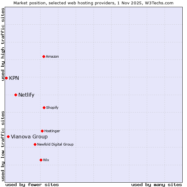 Market position of Netlify vs. Vianova Group vs. KPN