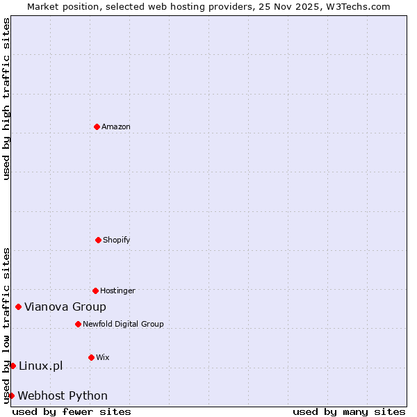 Market position of Vianova Group vs. Linux.pl vs. Webhost Python