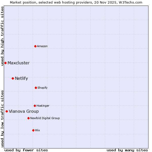 Market position of Netlify vs. Vianova Group vs. Maxcluster