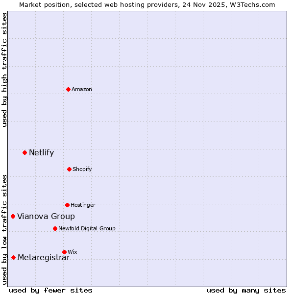 Market position of Netlify vs. Metaregistrar vs. Vianova Group