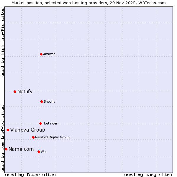 Market position of Netlify vs. Vianova Group vs. Name.com