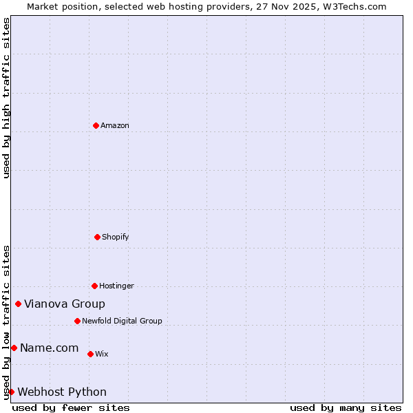Market position of Vianova Group vs. Name.com vs. Webhost Python