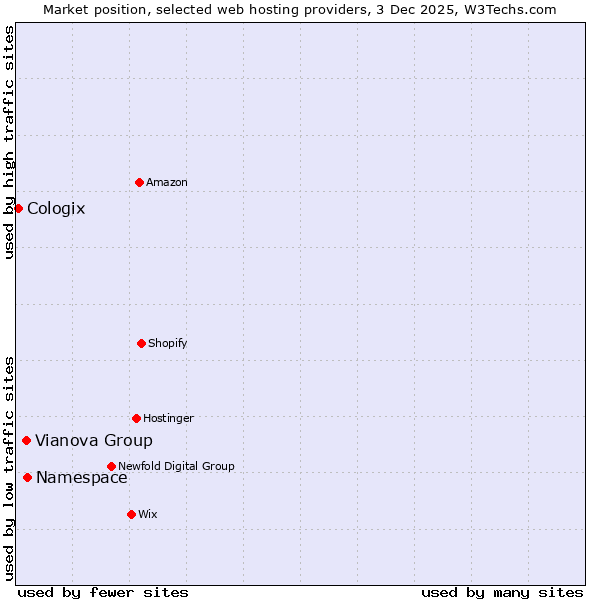 Market position of Namespace vs. Vianova Group vs. Cologix