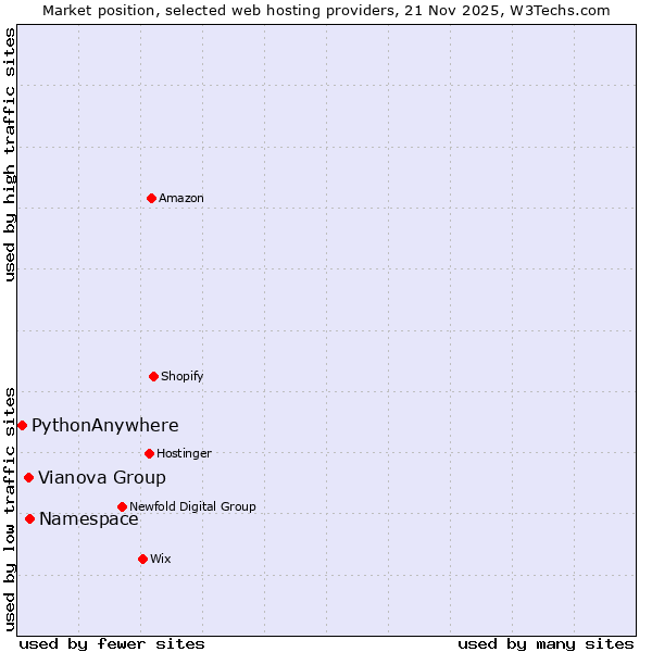 Market position of Namespace vs. Vianova Group vs. PythonAnywhere