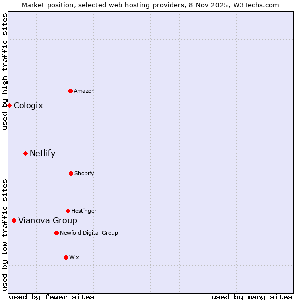 Market position of Netlify vs. Vianova Group vs. Cologix
