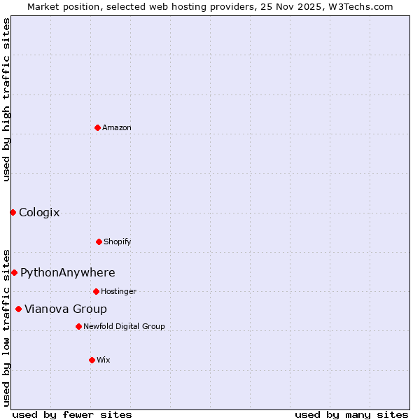 Market position of Vianova Group vs. PythonAnywhere vs. Cologix