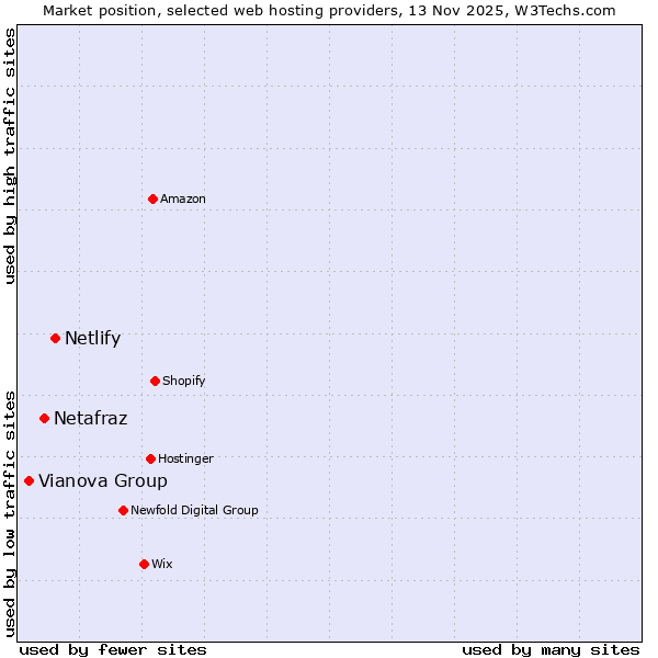 Market position of Netlify vs. Netafraz vs. Vianova Group
