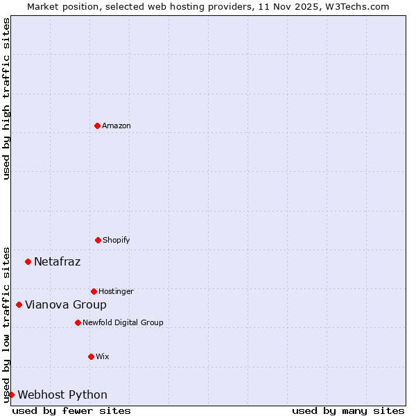 Market position of Netafraz vs. Vianova Group vs. Webhost Python